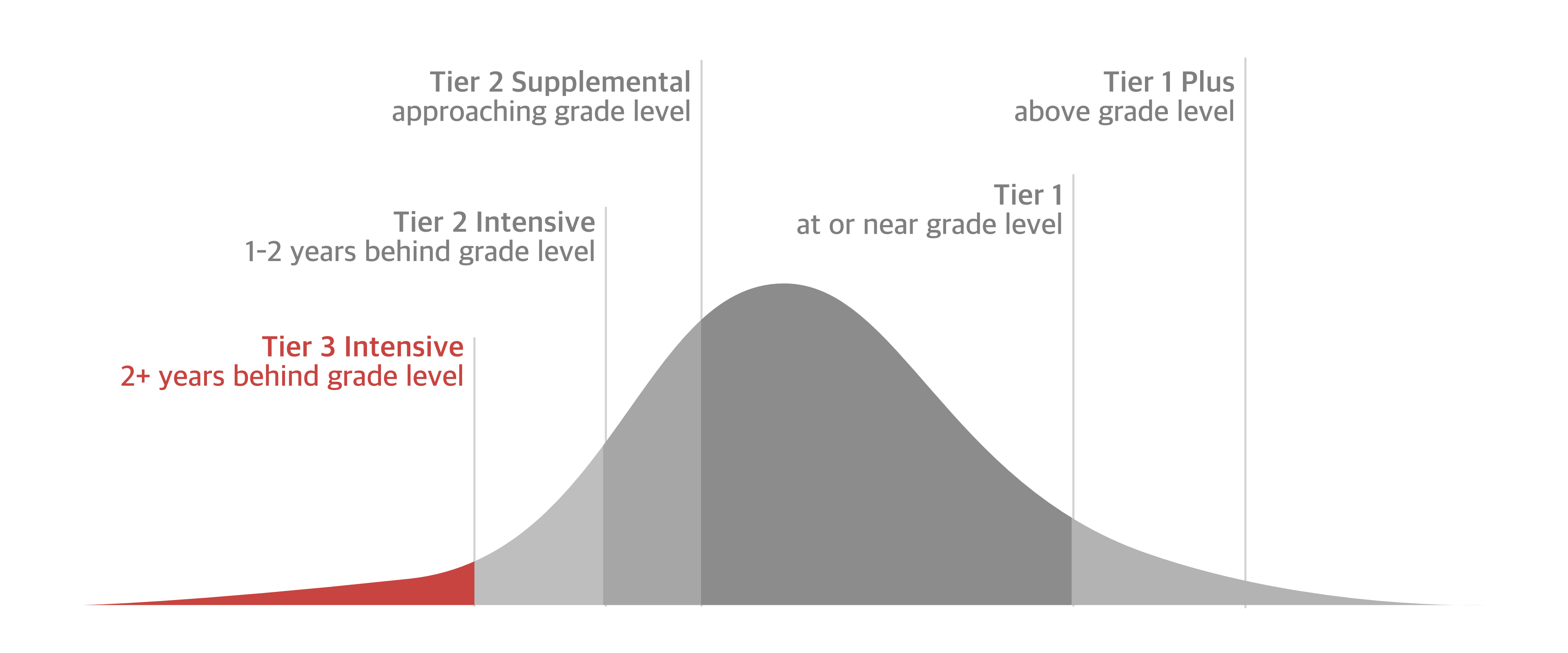 Coherence map bell curve focused on tier 3 achievements
